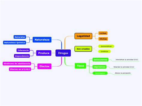 Drogas Mind Map