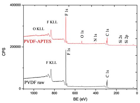 Xps Spectra Comparison Between The Raw Pvdf Membrane And Pvdf Membrane