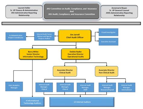 15 Executive Departments Chart