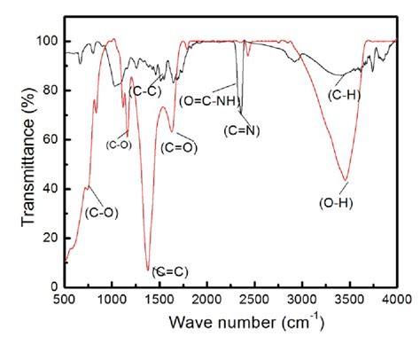 Ftir Spectra On A Magnetic Biochar Before Adsorption And B Magnetic