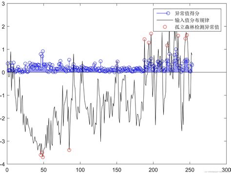 基于matlab编程的孤立森林异常数据检测（代码完整，数据齐全）孤立森林算法matlab代码 Csdn博客