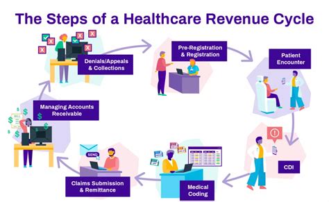 Integrated Healthcare Revenue Cycle Financial Management Essentials