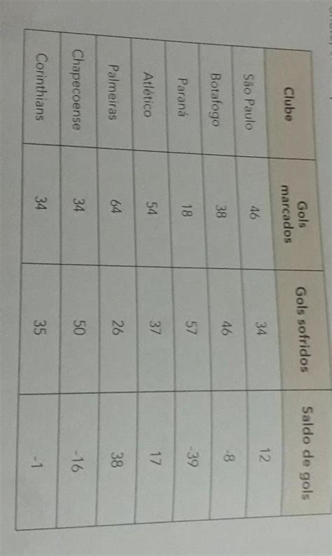 A Tabela Abaixo Apresenta Os Resultados De Alguns Times De Futebol