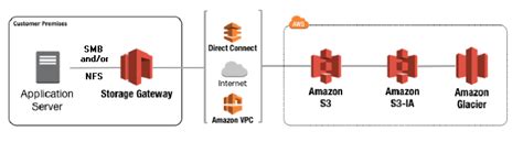 How Storage Gateway Works Architecture Aws Storage Gateway