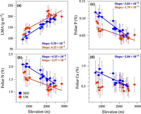 Catchmentlevel Relationships Between Mean Foliar Traits And Mean