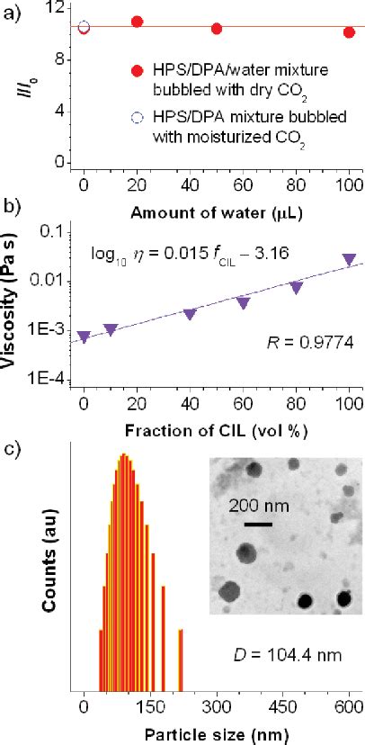 Figure From Fluorescent Chemosensor For Detection And Quantitation Of