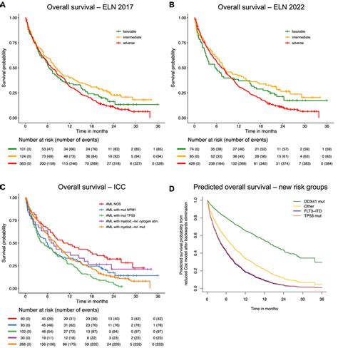 Prognostic Value Of Current Aml Classifications And Of Download