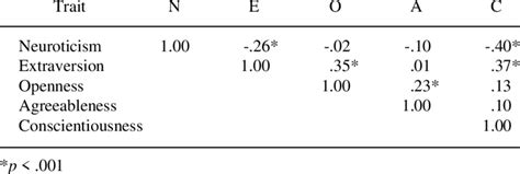 Intercorrelations Among Big Five Personality Traits Download