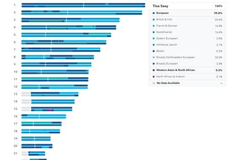 Review: Results from five DNA ancestry tests vary widely | Science News