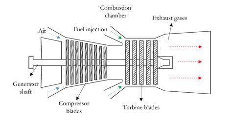 Industrial Gas Turbines At Andre Crozier Blog