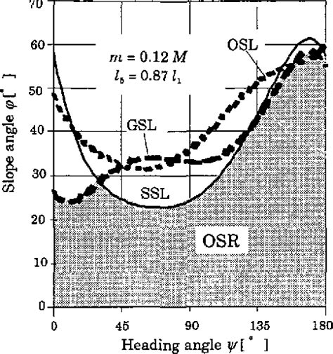 Figure 11 From Dynamics Of Tractor Implement Combinations On Slopes