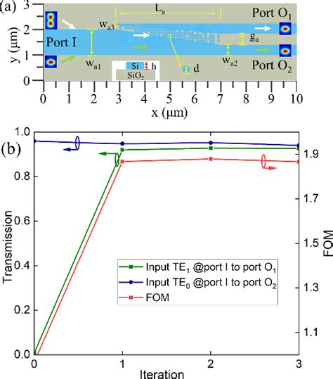 Figure 2 From Ultra Compact Silicon Mode De Multiplexer Using Inverse