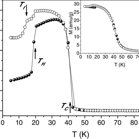 Temperature Dependence Of The Zfc Solid Symbols And Fc Open Symbols