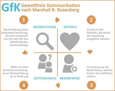 Teamentwicklung mit GFK An Lösungen arbeiten GFK erlernen