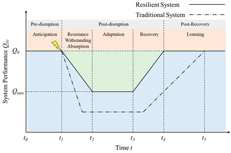 Review Of Power System Resilience Concept Assessment And Enhancement