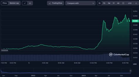 CSPR PEPE ORDI And CFX Lead Rally As LUNC Retraces