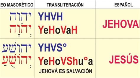 Nombres Hebreos Para Grupos De Alabanza