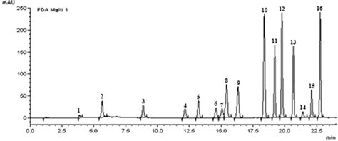 The Hplcdad Chromatogram Of Standards Download Scientific Diagram