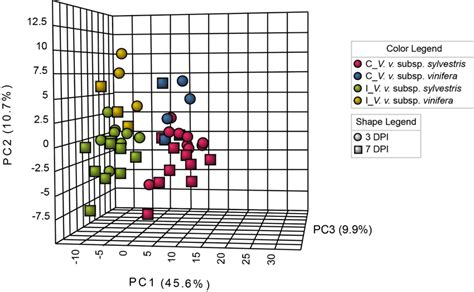 Three Dimensional Principal Component Analysis 3d Pca Of Specialized Download Scientific