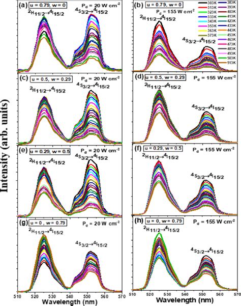 Temperature Dependent Anti Stokes Emission Spectra Of Er 3 Yb 3 Y