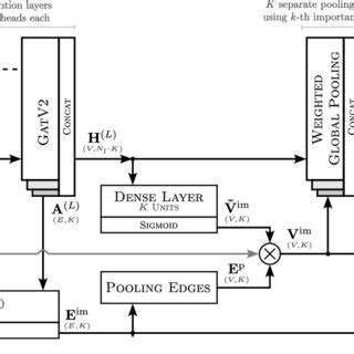 Multi-explanation graph attention network (MEGAN) architecture ...