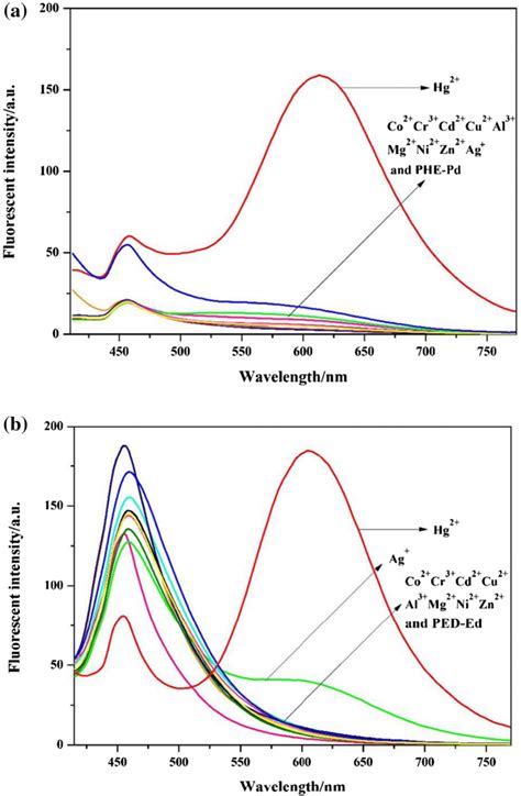 A Fluorescence Spectra Response Of Sensor Pheed 10⁻⁵ M Upon Addition Download Scientific