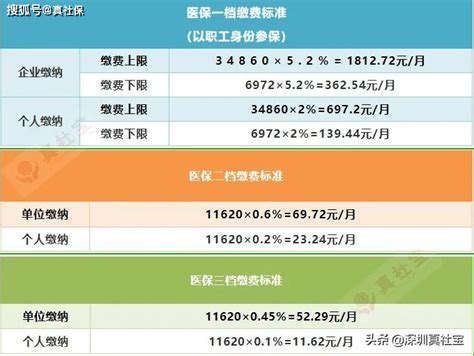 2021年深圳社保一二三档缴费比例及基数表明细（7月起执行）社会