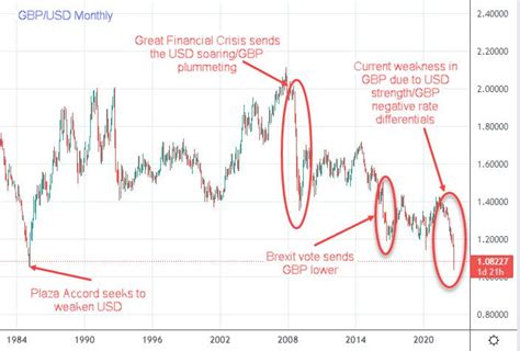 Why The British Pound Is Stronger Than The U S Dollar