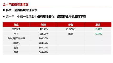 从市值变化看资产配置 十年前，a股市值排名前五行业是银行（2048）、石油石化（97）、非银金融（585）、机械（499）、煤