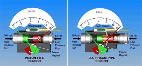 Differential Pressure Sensor Orange Research