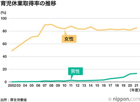 男性の育休取得率過去最高だけど、まだ1397％ 政府目標は「25年までに30％」