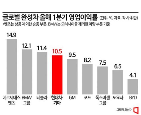 현대차그룹 1분기 알짜장사도요타 넘어 영업이익률 톱4