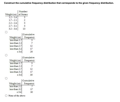 Solved Construct The Cumulative Frequency Distribution That Chegg