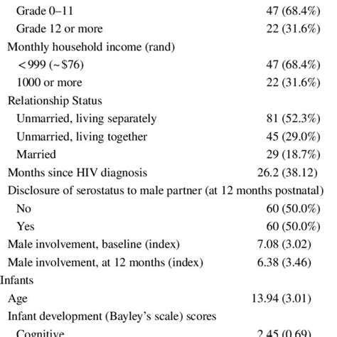 Demographic And Psychosocial Characteristics Of Infant Mother Dyad