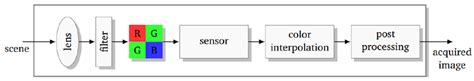 A Typical Digital Camera Processing Pipeline Download Scientific Diagram