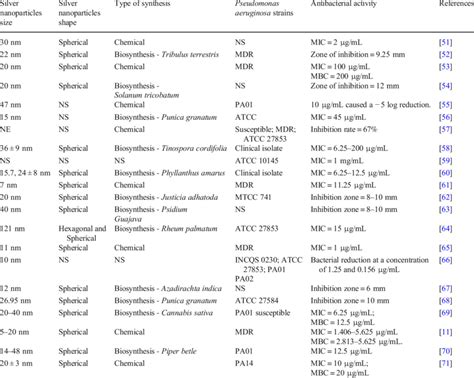 Antibacterial Activity Of Agnps Against Pseudomonas Aeruginosa