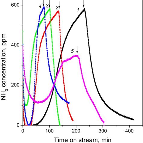 Tpd Nh3 Curves Of Ncuα Zsm 5 Samples 1 H Zsm 5 22cu0 Download Scientific Diagram