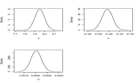 Approximate Posterior Marginal Densities For The Parameters From The