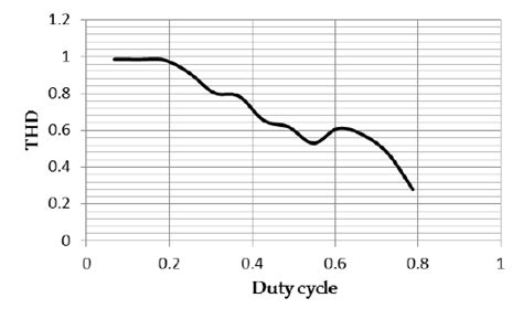 Efficiency Versus Duty Cycle Of The Proposed Model Download Scientific Diagram