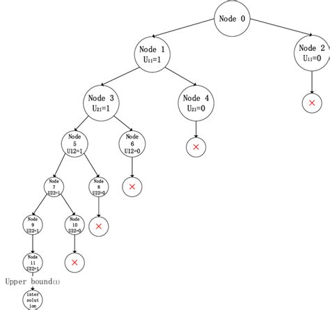 Nodes Based On Bandb Method Download Scientific Diagram