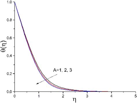 The Influence Of A On θη Color Figure Can Be Viewed At Download