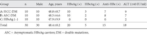 Table 1 From Hepatitis B Virus Core Promoter Double Mutations A1762t