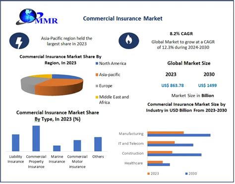 Commercial Insurance Market Navigating Industry Trend Insights