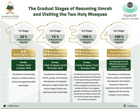 The Gradual Stages Of Resuming Umrah Visiting The Two Holy Mosques