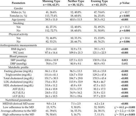 Sex Age Lifestyle Habits Anthropometric Measurements Blood