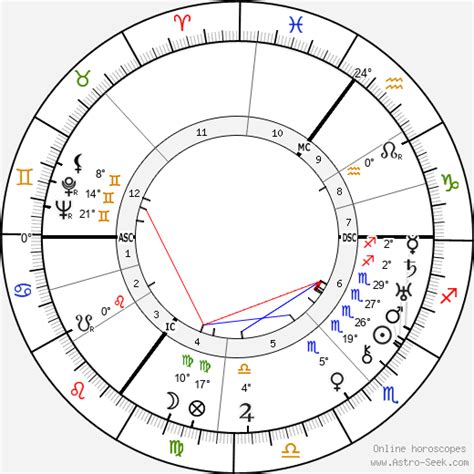 Ilse Einstein Astroloji Doğum Tarihi Doğum Haritası Astro Veri Tabanı