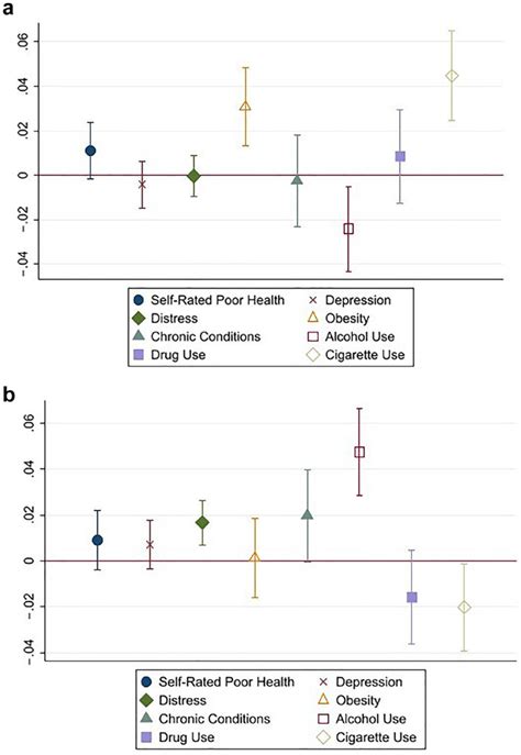 Upward Mobility Context And Health Outcomes And Behaviors During