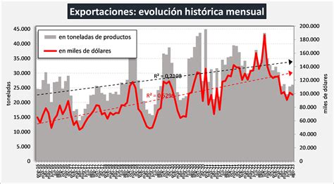 Ocla Exportaciones De Productos L Cteos Datos Definitivos De Julio