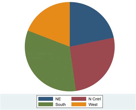 C Mo Crear Y Modificar Gr Ficos Circulares En Stata Statologos