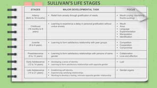 Interpersonal Theory by Sullivan | Juhin J | PPT